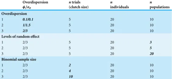 Table 1 Parameter values for simulation scenarios employed in the study. ‘ ,’ overdispersion param- param-eter for Beta-Binomial models; ‘ " ,’ overdispersion parameter for overdispersed Binomial models; ‘n trials,’ Binomial sample size (maximum clutch