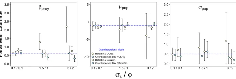 Figure 1 EVect of varying degrees of overdispersion on parameter estimation. Parameter estimates and 95% intervals for 3 levels of overdispersion under 4 combinations of overdispersion and model type