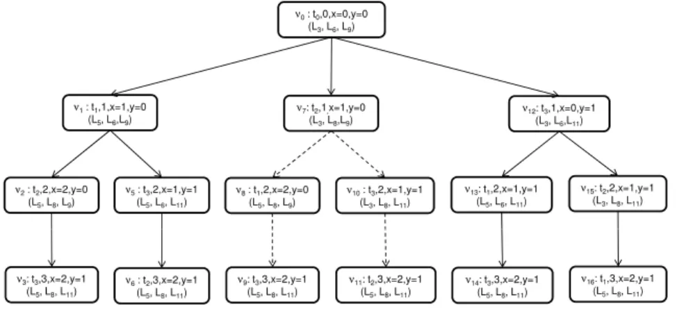 Fig. 4. Reachability tree for the program in Figure 3 Dashed edges represent transitions that can be eliminated by the state hashing technique.