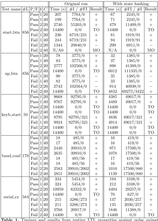 Table 1. Timings and results from testing LTL properties against pulse oximeter firmware