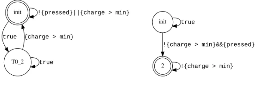 Fig. 1. The left BA accepts the example from the introduction, G({pressed} -> F {charge > min})