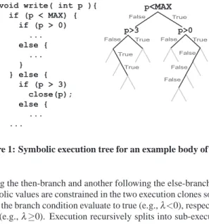 Figure 1: Symbolic execution tree for an example body of code.