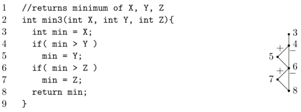 Figure 3: Function min3 returning the minimum of its three arguments, and its CFG to [0, 10], so the precondition is defined by: