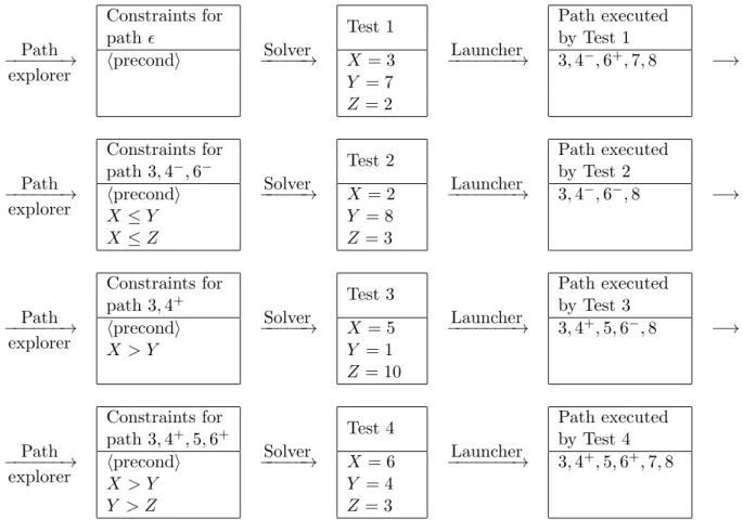 Figure 4: Test generation for the function min3 of Figure 3