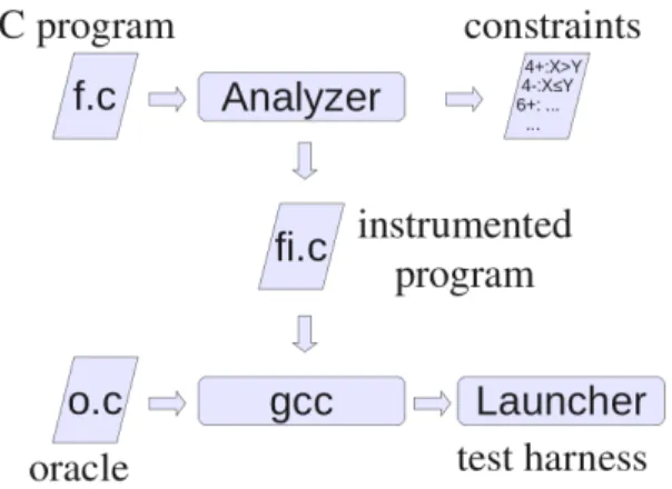 Figure 1: PathCrawler Analyzer