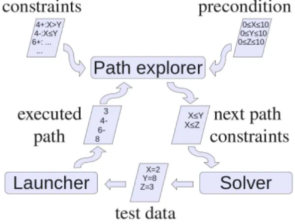 Figure 2: PathCrawler Generator