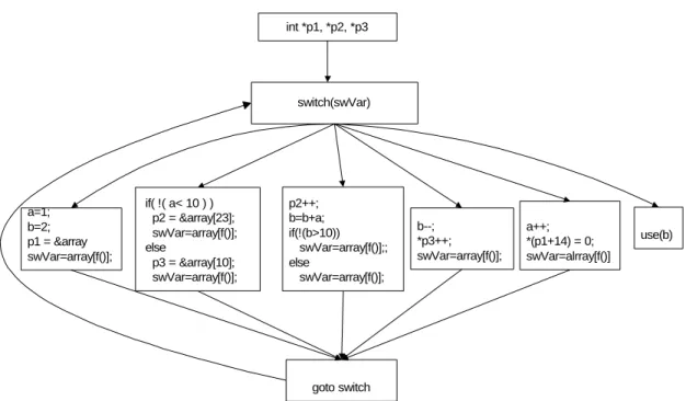 Figure 7: Example transform using pointer manipulation
