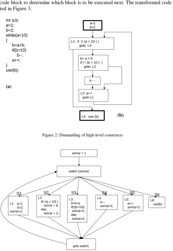 Figure 2: Dismantling of high-level constructs