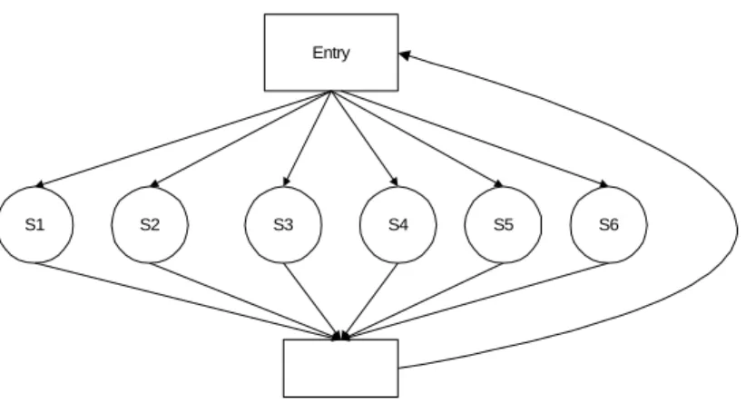Figure 4: A flattened control-flow graph