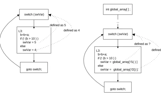 Figure 5: Example illustrating dynamic computation of the switch variable