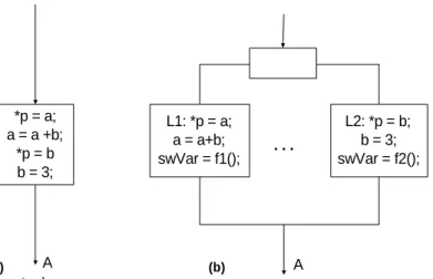 Figure 7 illustrates example transformations as applied to the program in Figure 2.a. The result of the transforms is the following: a static analyzer will report imprecise alias