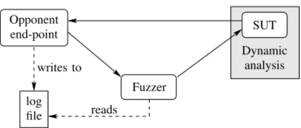 Figure 1. Test setup: messages sent to the SUT pass through the fuzzer.