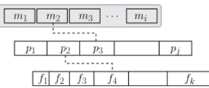 Figure 2. Structure of the input to security protocols. m, p, and f , denote a message, a payload, and a field, respectively.