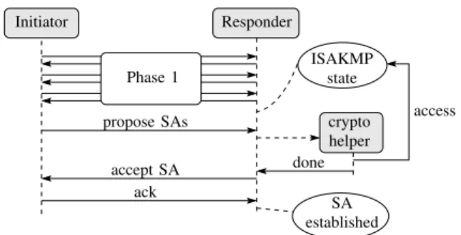 Figure 3. An abstract view of Openswan’s implementation of IKE. A data race can cause the crypto helper thread to access freed memory.