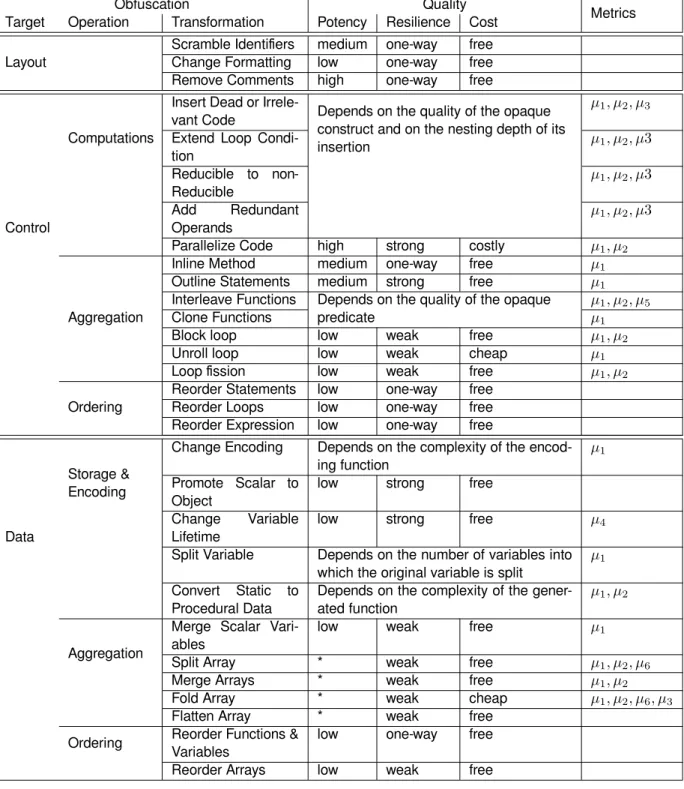 Table 1: Obfuscation transformations and their qualities (Courtesy Colberg et Al). A * in the quality columns indicates that the measure depends on circumstances discussed previously in this article