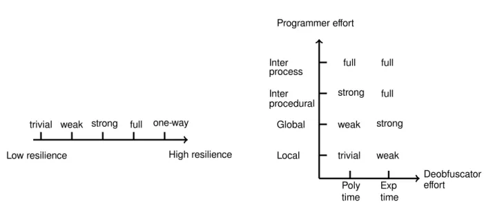 Figure 1: Resilience of obfuscating transformations : Scale of values (left) and resilience matrix (right)