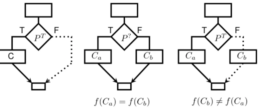 Figure 2: Dead code insertion and opaque predicates