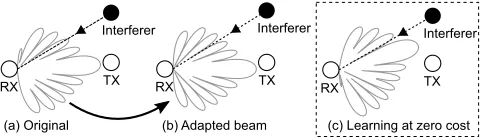Figure 1: Beampattern switch example. The beampattern incase (b) mitigates interference because the interference sig-nal falls into a beampattern minimum.