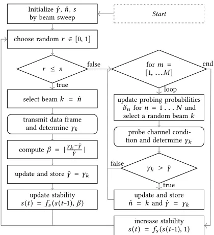 Figure 2: Flow Chart of our ABS algorithm.