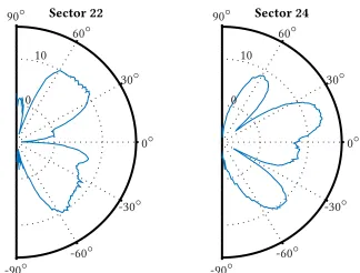 Figure 4: Practical experiment setup with WiHD (a) andTalon router (b). The solid line shows the location of the