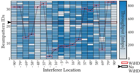 Figure 5: TCP throughput for all receive beampatterns at theSTA and all locations of the interfering WiHD transmitter.The AP is located at −45◦