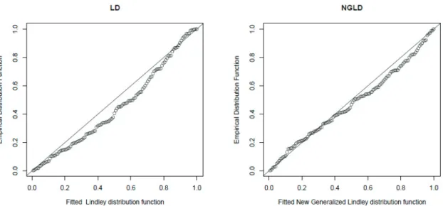 Figure 6: P-P plots for fitted Lindley and the NGLD for data set 1. 