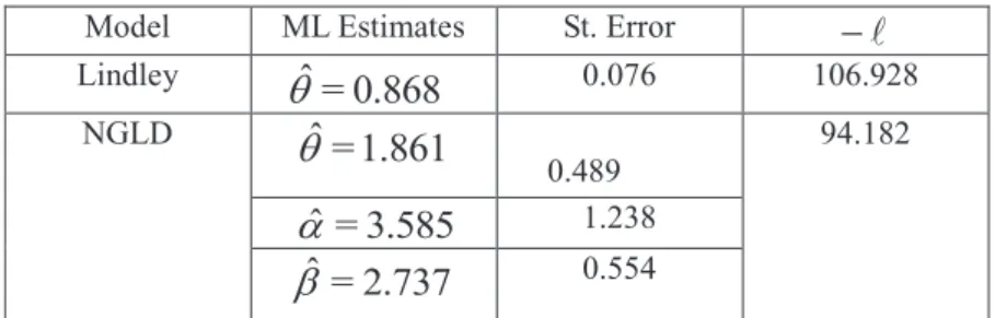 Table  4: The ML estimates, standard error and Log-likelihood for data set 2    