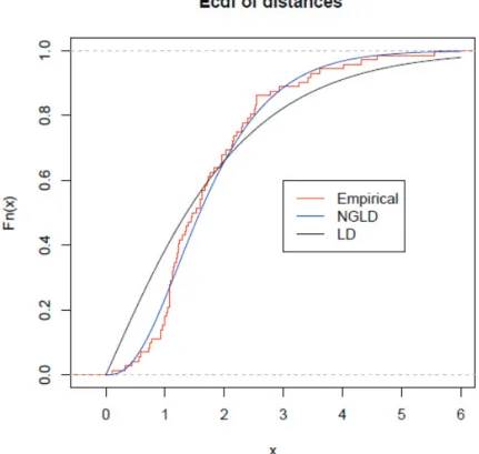 Figure  8: Estimated cumulative densities of the models for data set 2.  