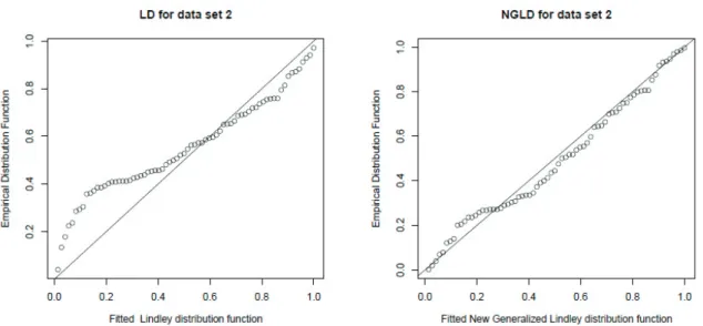 Figure 9: P-P plots for fitted Lindley and the NGLD for data set 2. 