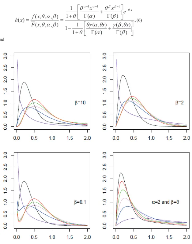 Figure 1: The pdf’s of various NGL distributions for values of parameters: 