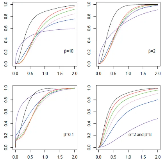 Figure  2: The cdf’s of various NGL distributions for values of parameters: q = 1,2,3,4,5, 6; a = 1,2,3,4,5, 6