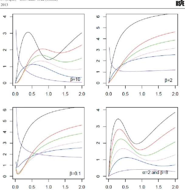Figure  3: The hazard’s of various NGL distributions for values of 