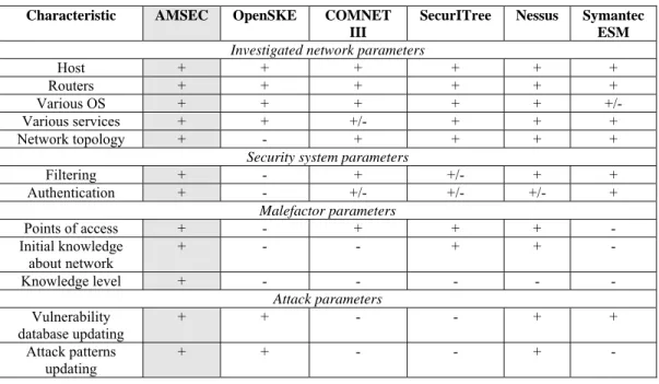 Table 1. Comparison of the AMSEC with related systems.  