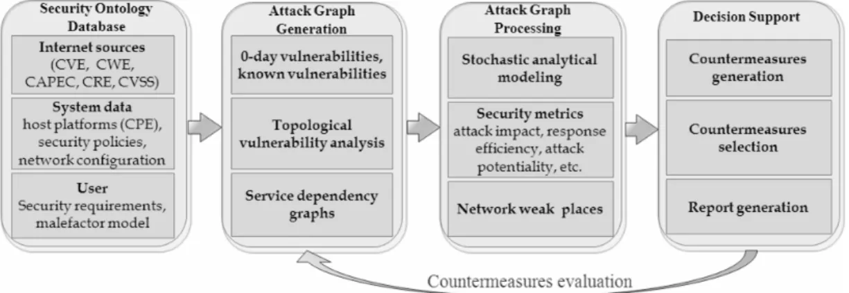 Figure 1. Attack Modeling and Security Evaluation Framework. 