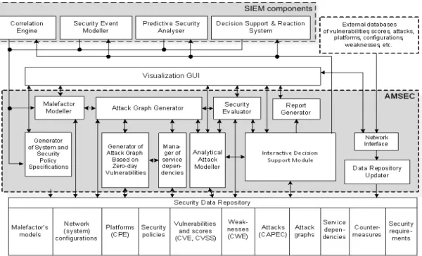 Figure 2. Generalized architecture of the AMSEC. 