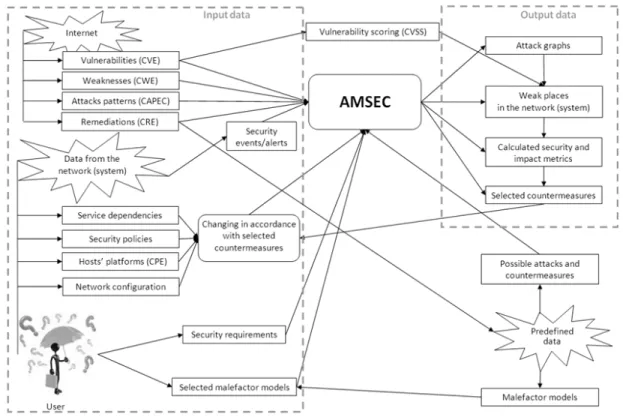 Figure 3. Main data flows in the AMSEC. 