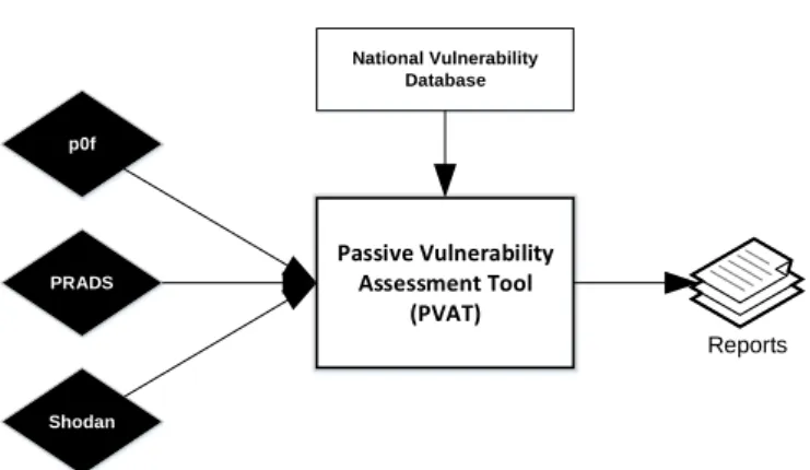 Fig. 1. Architecture of the undertaken vulnera- vulnera-bility assessment methodology.