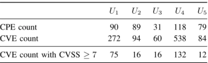 Fig. 4. Distribution of CVSS values across the five analyzed institutions.