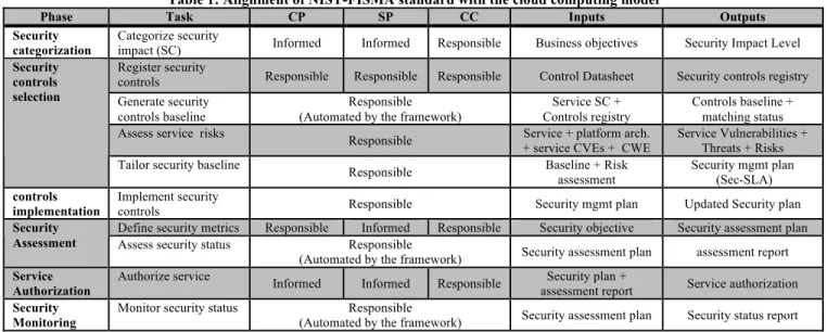 Table 1: Alignment of NIST-FISMA standard with the cloud computing model 