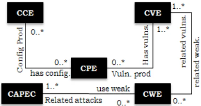Figure 2: A class diagram of the adopted security standards  Common  Vulnerability  and  Exposure  (CVE)  [ 21 ]  -  The  CVE  provides  a  dictionary  of  the  common  vulnerabilities  with  a  reference  to  the  set  of  the  vulnerable  products  (enco