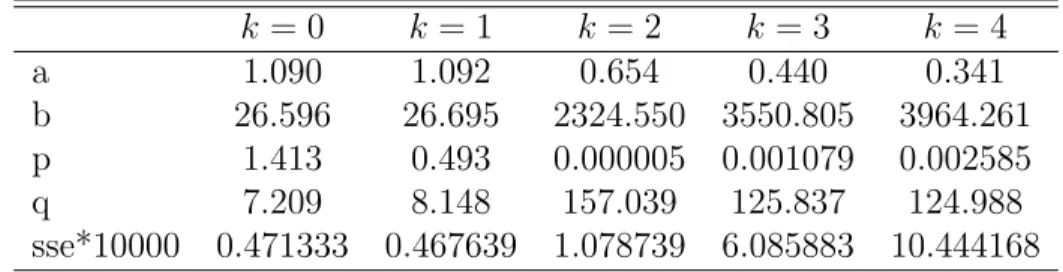 Table 4: Estimated parameters of WGB2 for income distribution (2009)