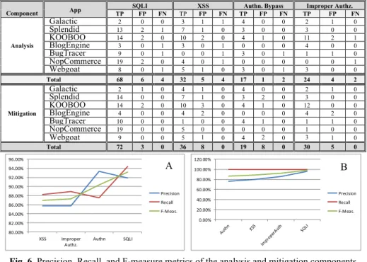 Fig. 6. Precision, Recall, and F-measure metrics of the analysis and mitigation components 
