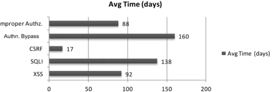 Fig. 1. Average time to fix security vulnerabilities (in days) 