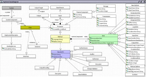 Fig. 3. System description meta-model used to specify OCL-based vulnerability signatures  Formalizing these descriptions – i.e