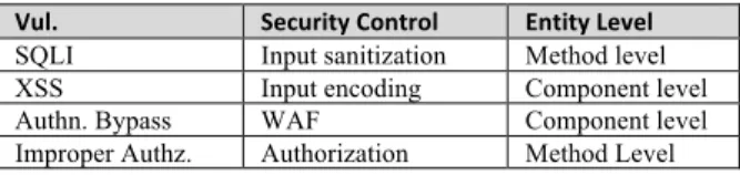 Table 2. Examples of vulnerability mitigation actions  Vul.% Security%Control% Entity%Level%
