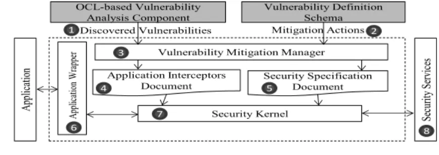 Fig. 5. Vulnerability Mitigation Component 
