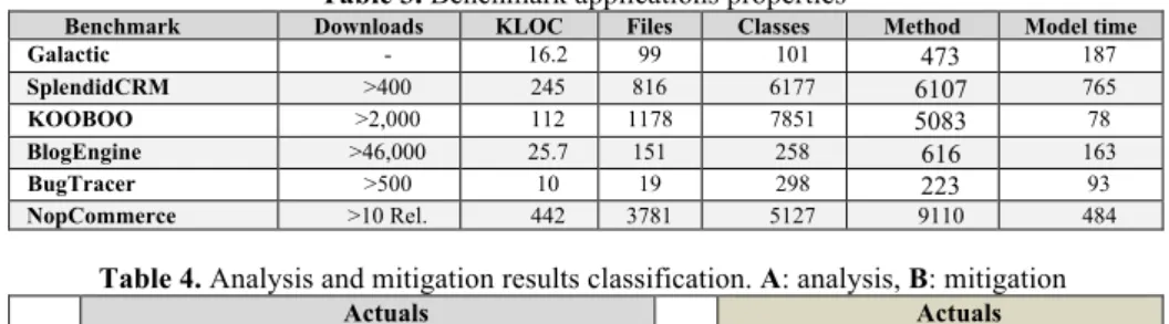 Table 3. Benchmark applications properties 