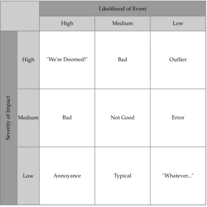 Figure 2.1: A generic risk assessment matrix [5]