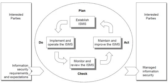 Figure 2.2: The PDCA model applied to ISMS processes [17]