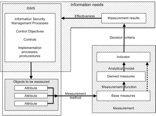 Figure 2.4: Information security measurement model [7]